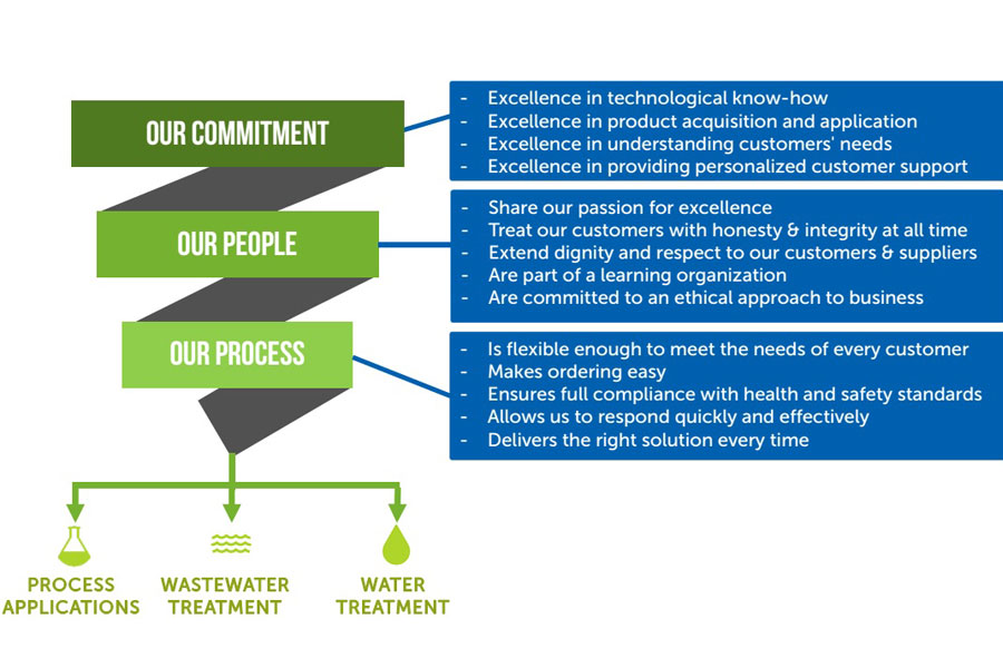 SepraTECH Process plant